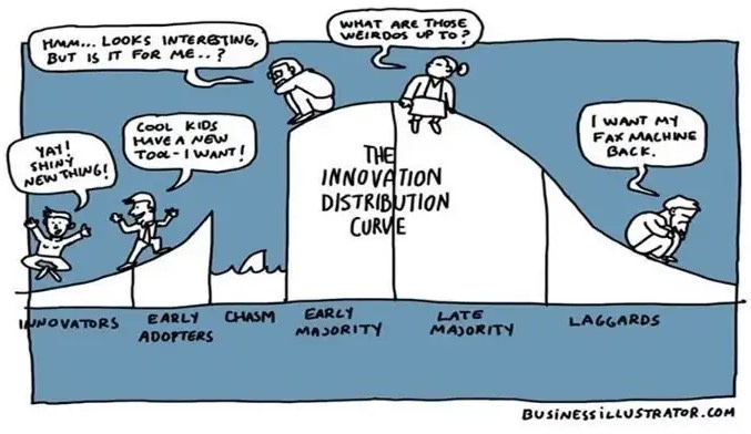 Diffusion of Innovation illustration